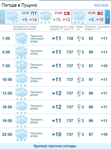 Карта погоды пущино