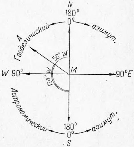 Файл:Azimuth.jpg