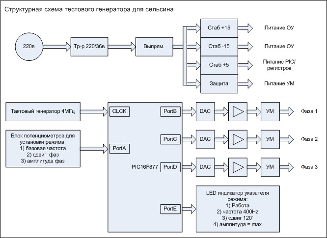 Схема тестового окружения