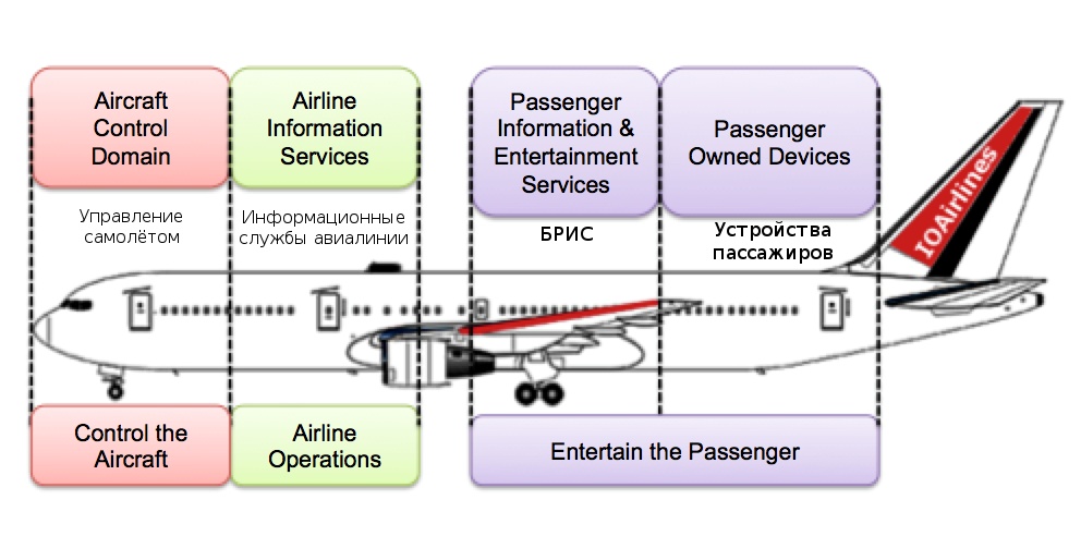 Знаковая информационная модель фотография самолета