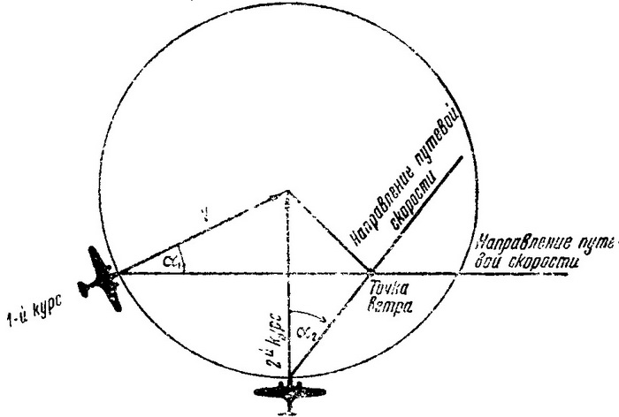 Угол ветра. Курсовой угол ветра. Круг смо ветер. Курсовой угол квадрокоптера. Угол сноса курсовой угол самолета.