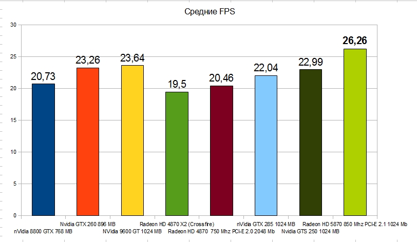 Средний фпс
