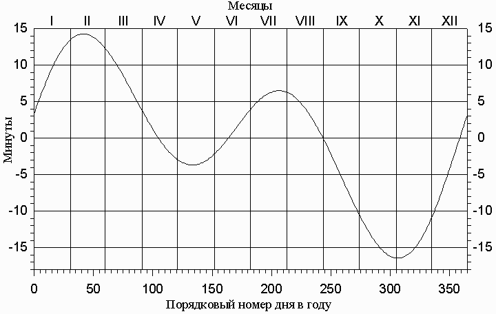 Уравнение времени график. График уравнения времени. Солнечные сутки график. Уравнение времени в астрономии. Графики в астрономии.